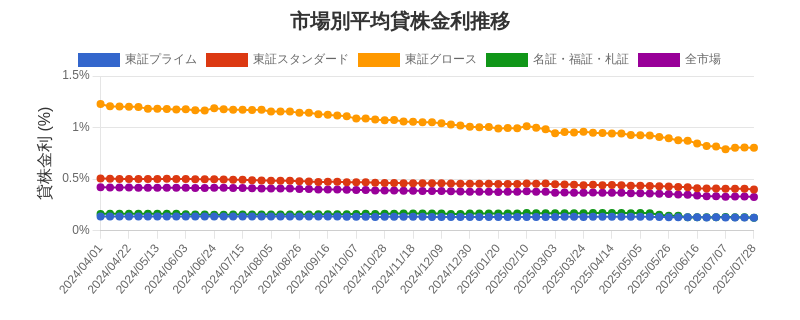 市場区分毎の平均貸株金利推移チャート