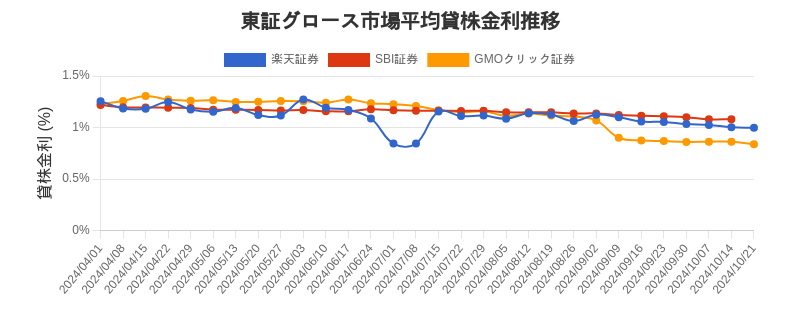 東証グロース市場の平均貸株金利推移チャート