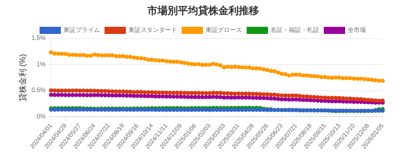 市場区分毎の平均貸株金利推移チャート