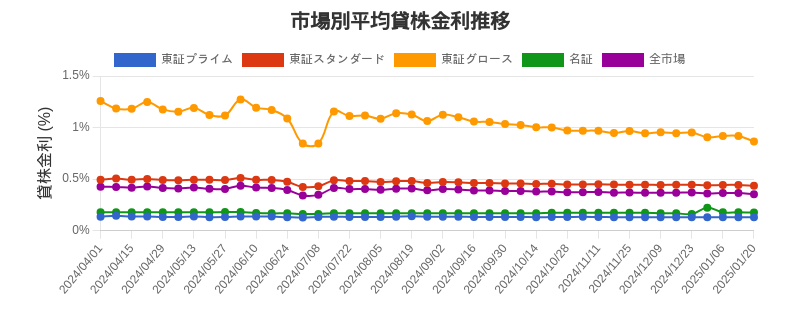 市場区分毎の平均貸株金利推移チャート