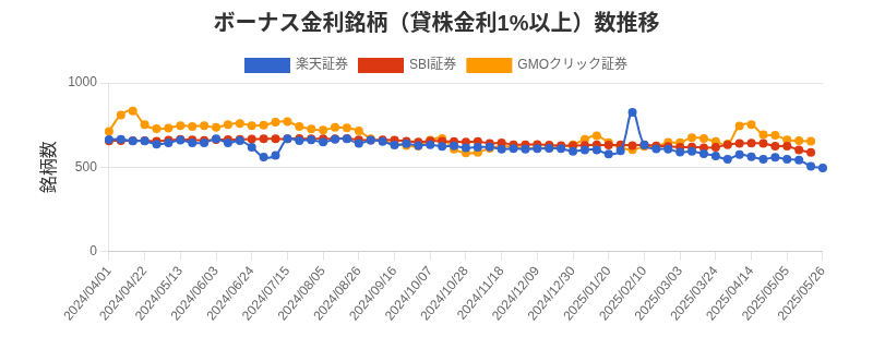 ボーナス金利（1%以上）銘柄数推移チャート