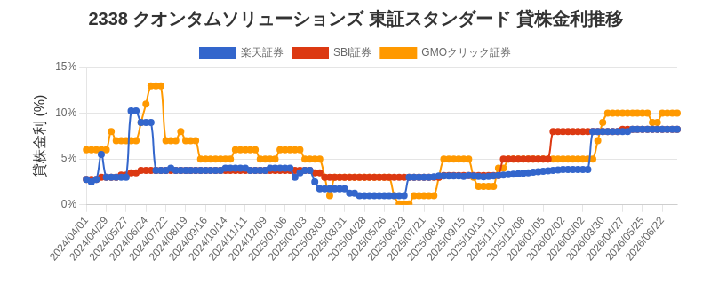 2338 クオンタムソリューションズ 東証スタンダード 貸株金利推移チャート