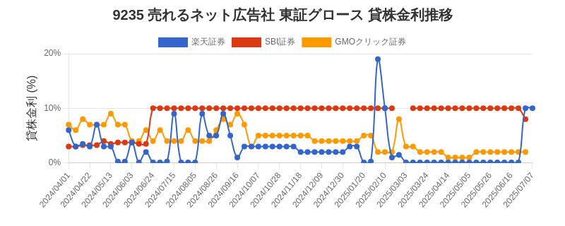 9235 売れるネット広告社 東証グロース 貸株金利推移チャート
