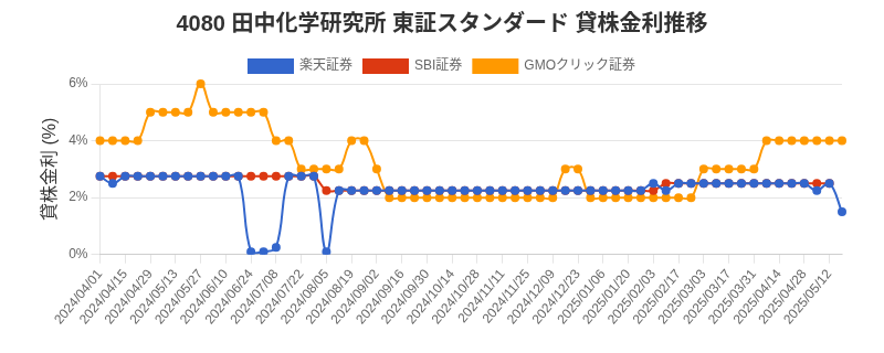 stock_rate_chart.png