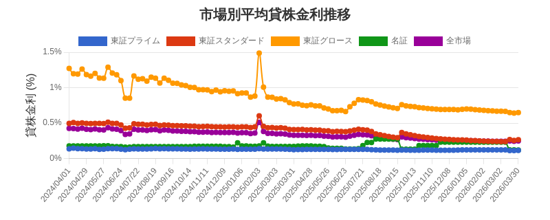 市場区分毎の平均貸株金利推移チャート