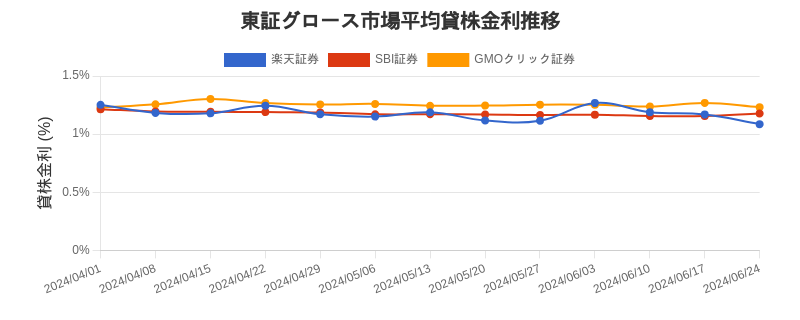 東証グロース市場の平均貸株金利推移チャート