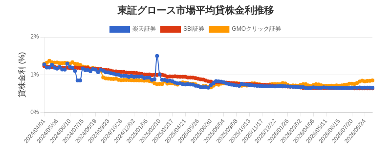 東証グロース市場の平均貸株金利推移チャート