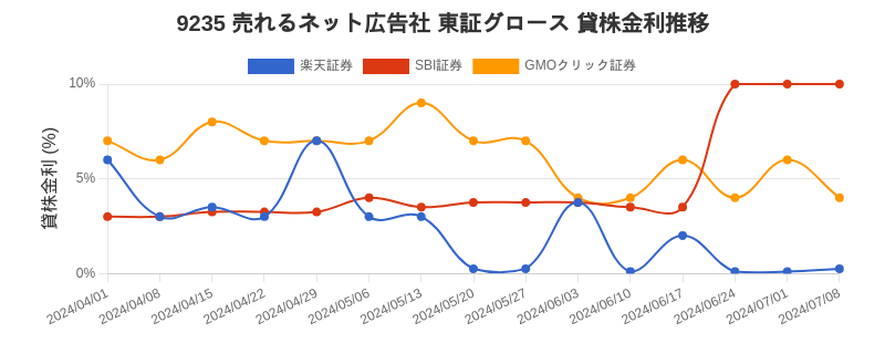 9235 売れるネット広告社 東証グロース 貸株金利推移チャート