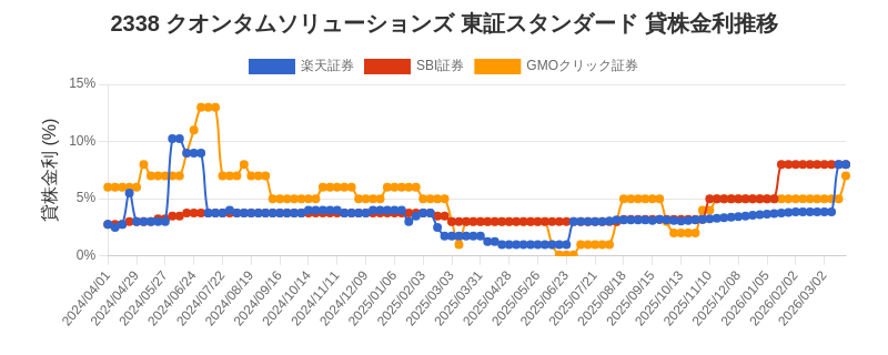 2338 クオンタムソリューションズ 東証スタンダード 貸株金利推移チャート