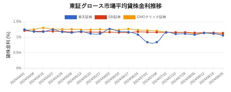 東証グロース市場の平均貸株金利推移チャート