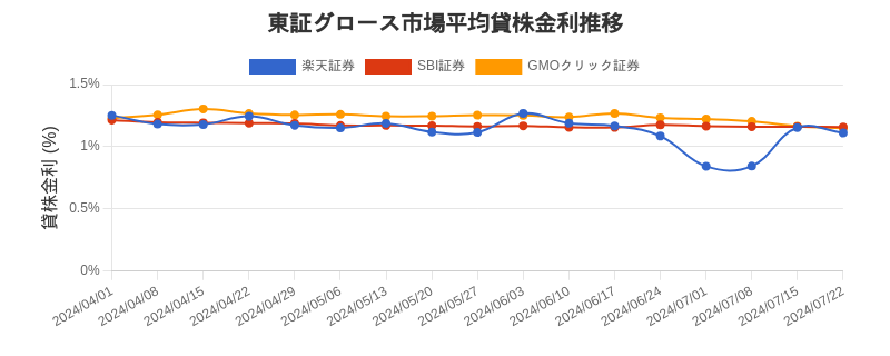 東証グロース市場の平均貸株金利推移チャート