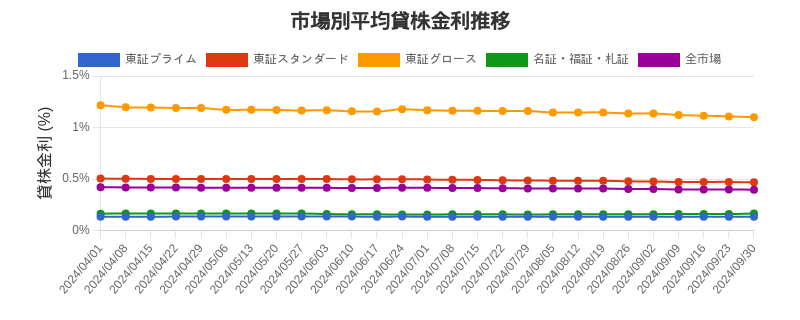 市場区分毎の平均貸株金利推移チャート