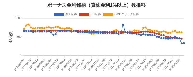 ボーナス金利（1%以上）銘柄数推移チャート