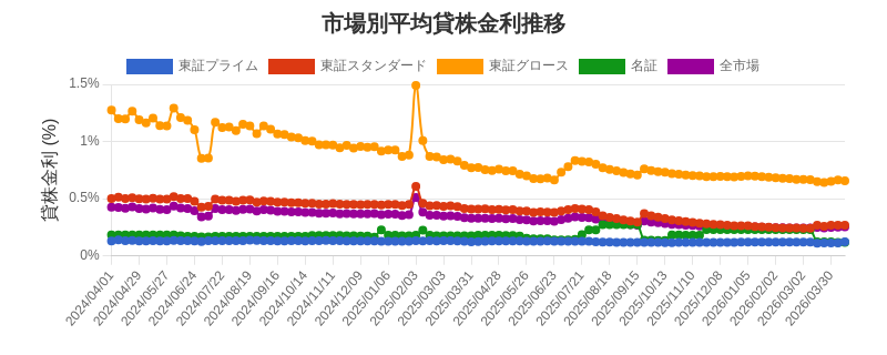 市場区分毎の平均貸株金利推移チャート