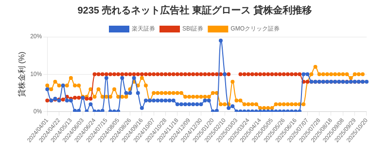 9235 売れるネット広告社 東証グロース 貸株金利推移チャート
