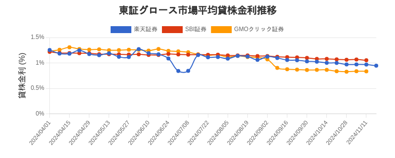 東証グロース市場の平均貸株金利推移チャート