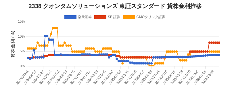 2338 クオンタムソリューションズ 東証スタンダード 貸株金利推移チャート