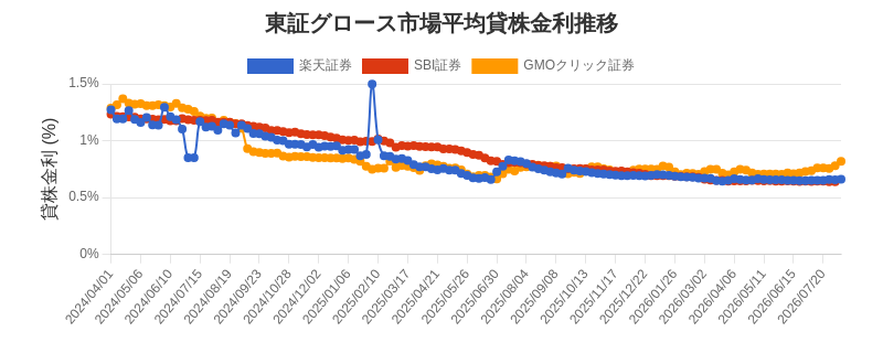 東証グロース市場の平均貸株金利推移チャート