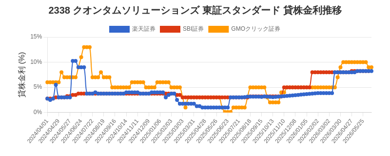 2338 クオンタムソリューションズ 東証スタンダード 貸株金利推移チャート