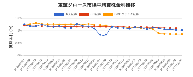 東証グロース市場の平均貸株金利推移チャート