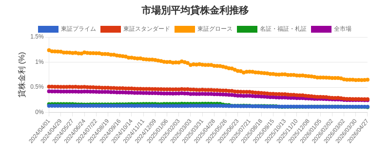 市場区分毎の平均貸株金利推移チャート