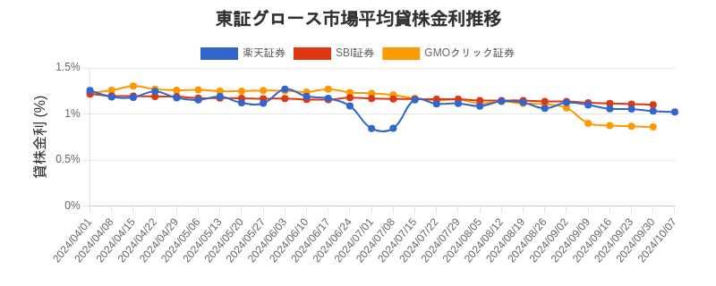 東証グロース市場の平均貸株金利推移チャート