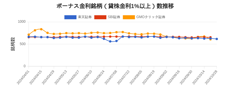 ボーナス金利（1%以上）銘柄数推移チャート