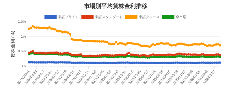 市場区分毎の平均貸株金利推移チャート