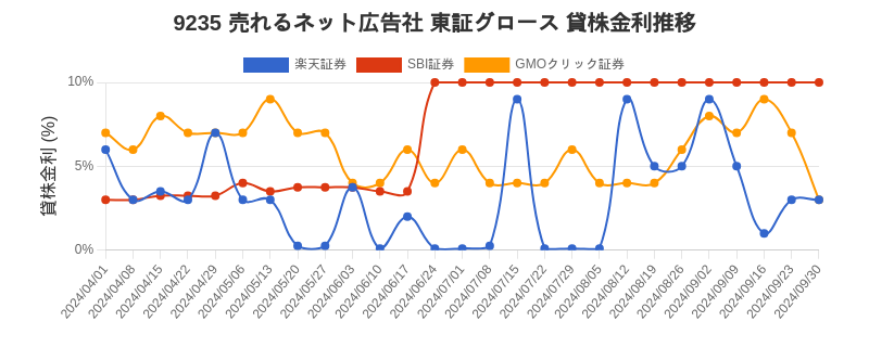 9235 売れるネット広告社 東証グロース 貸株金利推移チャート