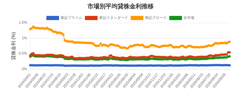 市場区分毎の平均貸株金利推移チャート