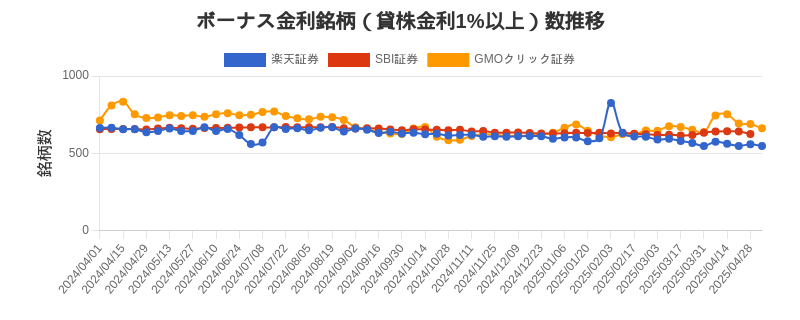 ボーナス金利（1%以上）銘柄数推移チャート