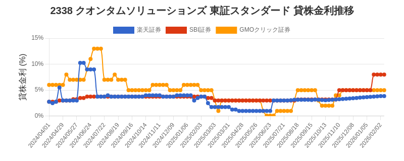 2338 クオンタムソリューションズ 東証スタンダード 貸株金利推移チャート