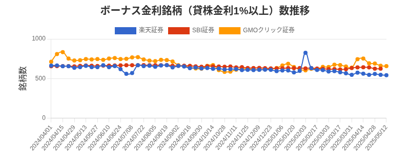 ボーナス金利（1%以上）銘柄数推移チャート