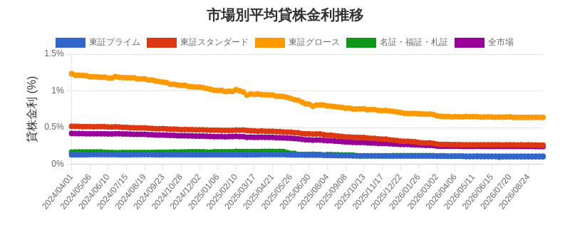 市場区分毎の平均貸株金利推移チャート