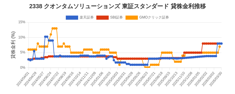 2338 クオンタムソリューションズ 東証スタンダード 貸株金利推移チャート