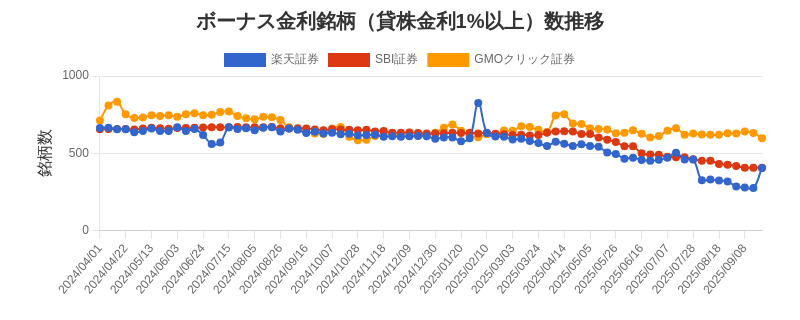 ボーナス金利（1%以上）銘柄数推移チャート