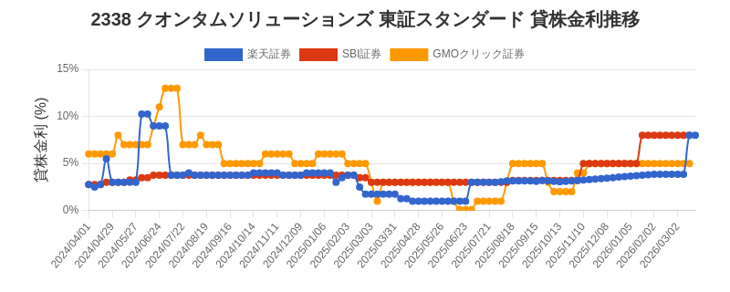2338 クオンタムソリューションズ 東証スタンダード 貸株金利推移チャート