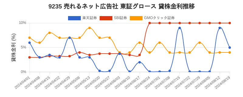 9235 売れるネット広告社 東証グロース 貸株金利推移チャート