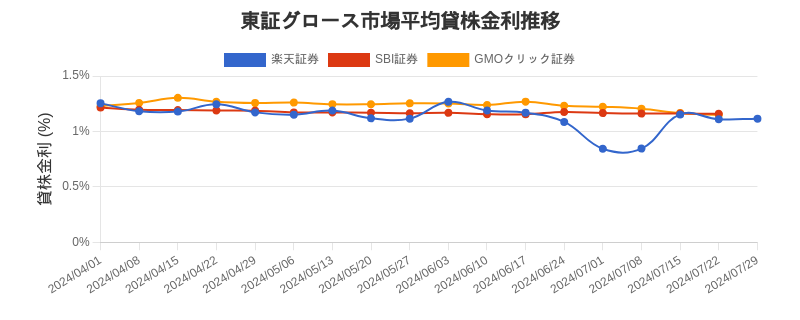 東証グロース市場の平均貸株金利推移チャート