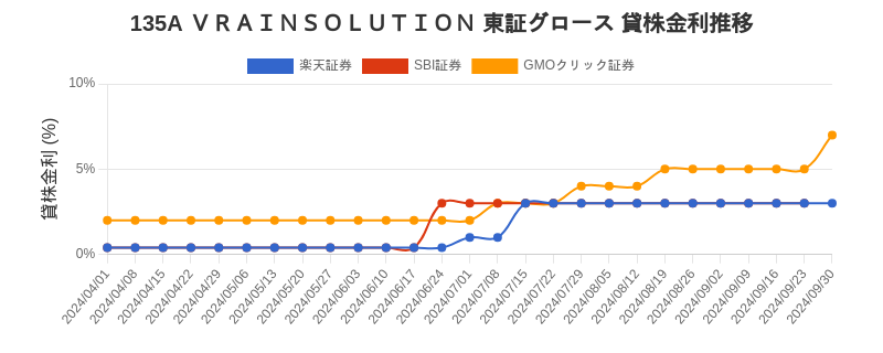 135A ＶＲＡＩＮＳＯＬＵＴＩＯＮ 東証グロース 貸株金利推移チャート