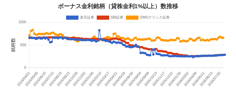 ボーナス金利（1%以上）銘柄数推移チャート