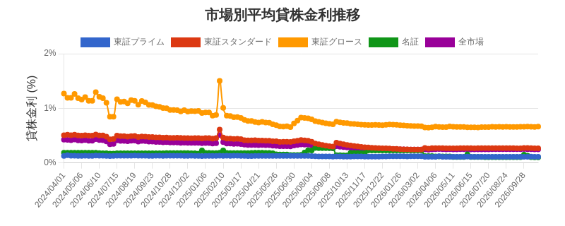 市場区分毎の平均貸株金利推移チャート