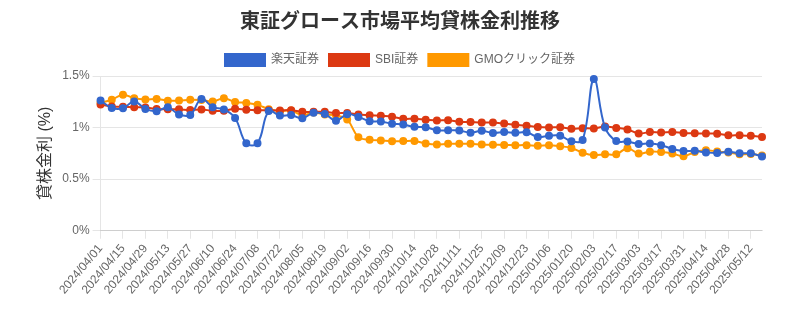 東証グロース市場の平均貸株金利推移チャート