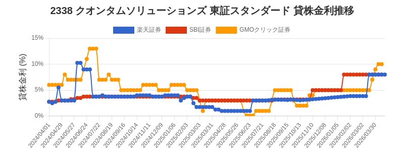 2338 クオンタムソリューションズ 東証スタンダード 貸株金利推移チャート