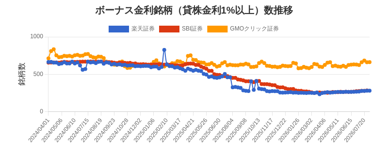 ボーナス金利（1%以上）銘柄数推移チャート
