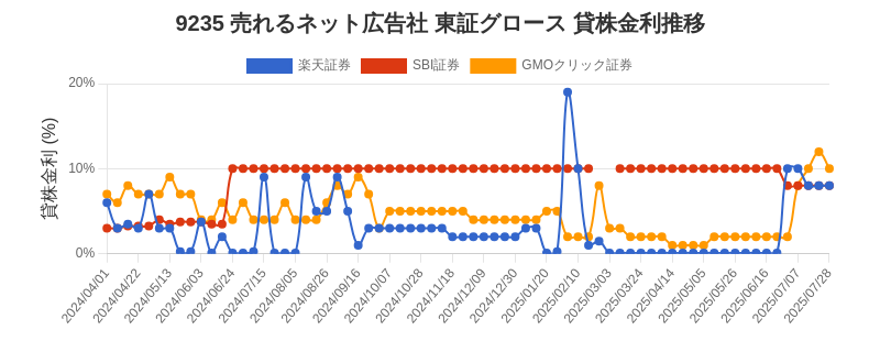 9235 売れるネット広告社 東証グロース 貸株金利推移チャート