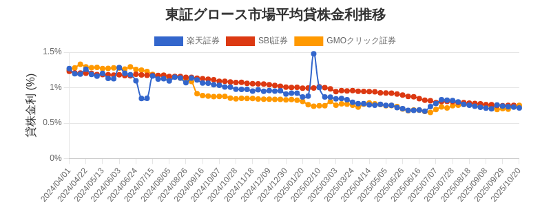 東証グロース市場の平均貸株金利推移チャート