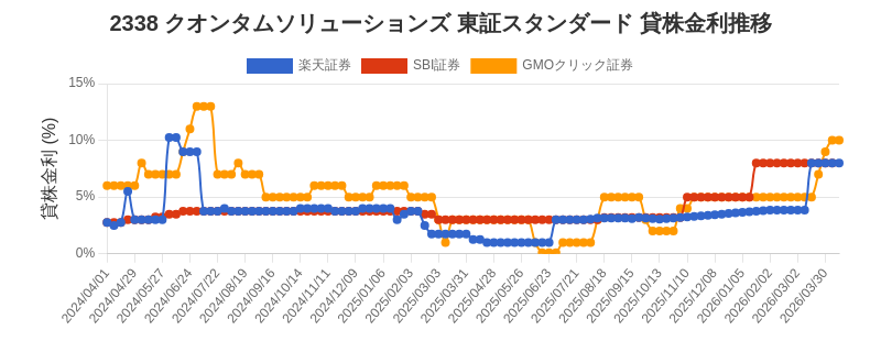 2338 クオンタムソリューションズ 東証スタンダード 貸株金利推移チャート