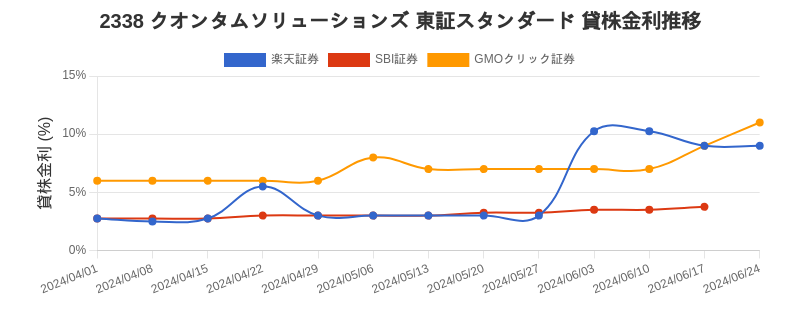 2338 クオンタムソリューションズ 東証スタンダード 貸株金利推移チャート