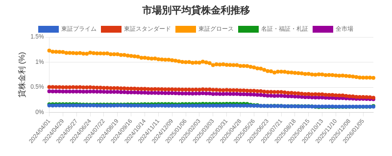 市場区分毎の平均貸株金利推移チャート